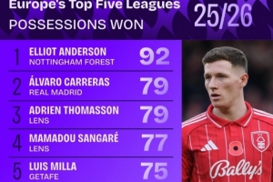 本賽季五大聯(lián)賽贏得球權(quán)榜：安德森居首，卡雷拉斯、莫德里奇在列