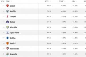 曼城本輪輸紐卡！大數(shù)據(jù)預(yù)測英超奪冠概率：阿森納升至70.18%領(lǐng)跑